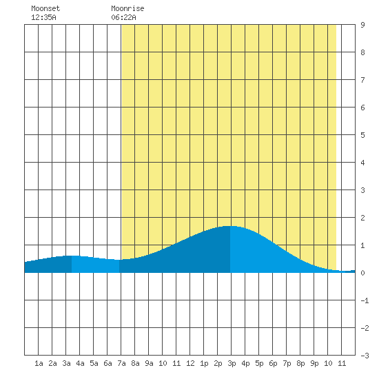 Golovnin tide chart for Saturday, April 18, 2026