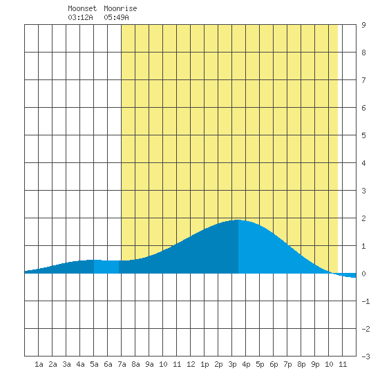 Golovnin tide chart for Sunday, April 19, 2026