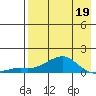 Golovnin tide chart for Sunday, April 19, 2026