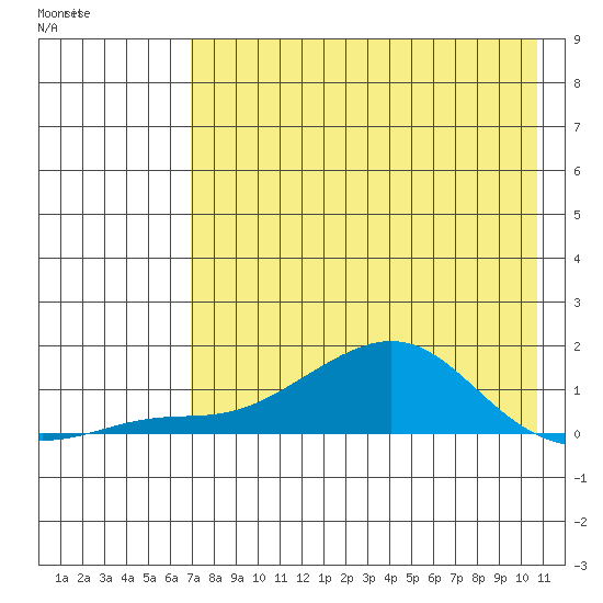 Golovnin tide chart for Monday, April 20, 2026