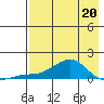Golovnin tide chart for Monday, April 20, 2026