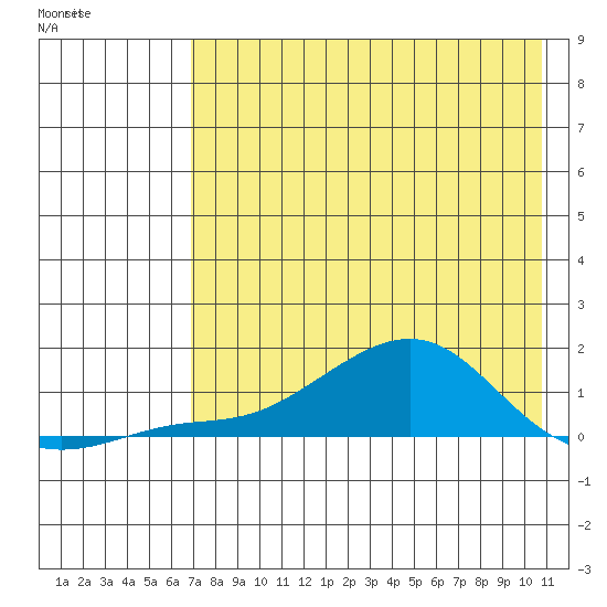 Golovnin tide chart for Tuesday, April 21, 2026