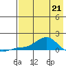 Golovnin tide chart for Tuesday, April 21, 2026