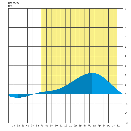 Golovnin tide chart for Wednesday, April 22, 2026