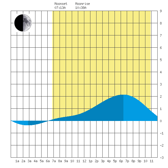 Golovnin tide chart for Thursday, April 23, 2026