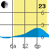 Golovnin tide chart for Thursday, April 23, 2026
