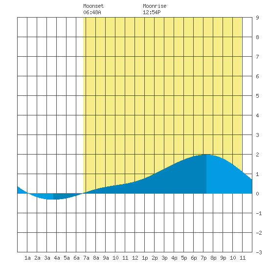 Golovnin tide chart for Friday, April 24, 2026