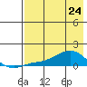 Golovnin tide chart for Friday, April 24, 2026