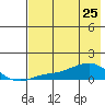 Golovnin tide chart for Saturday, April 25, 2026