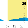 Golovnin tide chart for Sunday, April 26, 2026