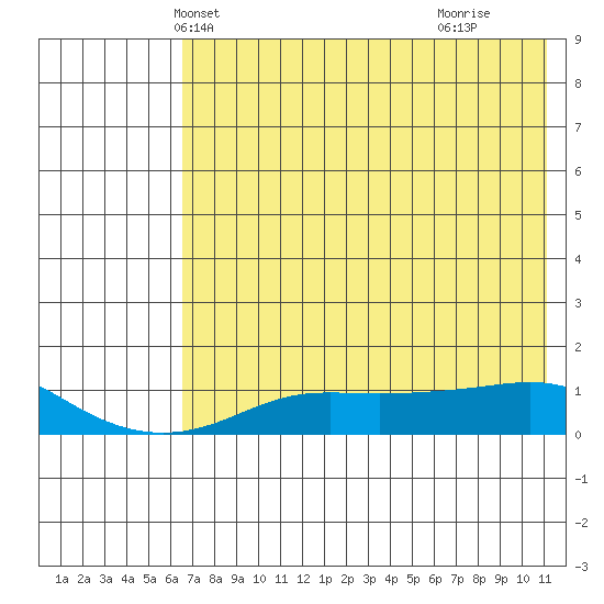 Golovnin tide chart for Monday, April 27, 2026