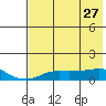 Golovnin tide chart for Monday, April 27, 2026