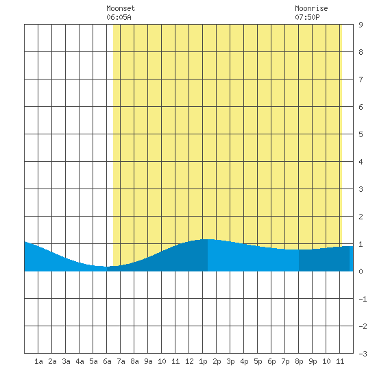 Golovnin tide chart for Tuesday, April 28, 2026