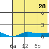 Golovnin tide chart for Tuesday, April 28, 2026
