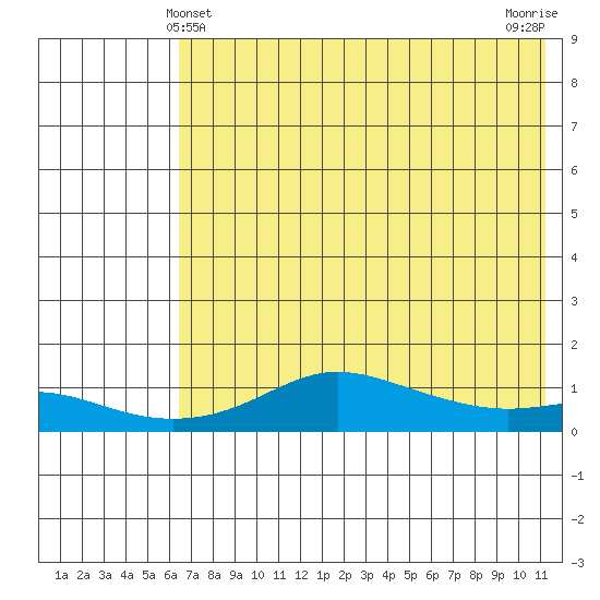 Golovnin tide chart for Wednesday, April 29, 2026
