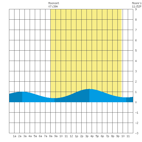 Golovnin tide chart for Thursday, April 2, 2026