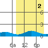 Golovnin tide chart for Thursday, April 2, 2026