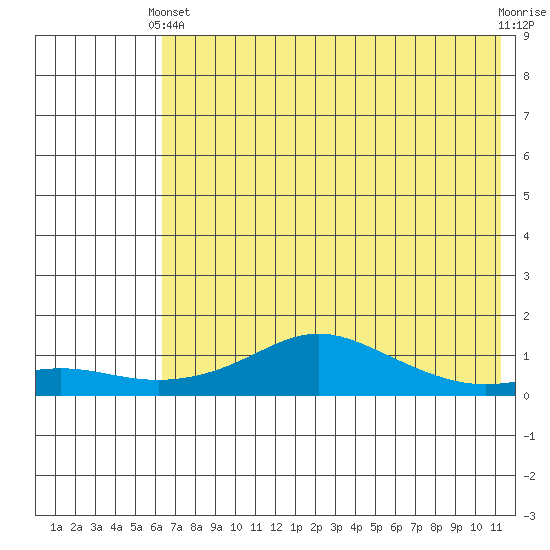 Golovnin tide chart for Thursday, April 30, 2026