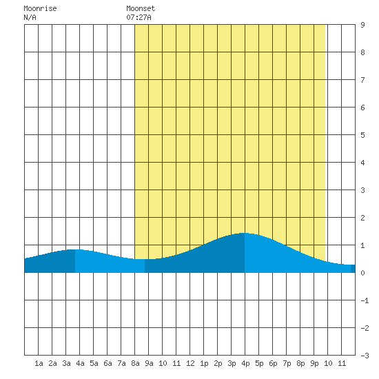 Golovnin tide chart for Friday, April 3, 2026