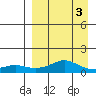 Golovnin tide chart for Friday, April 3, 2026