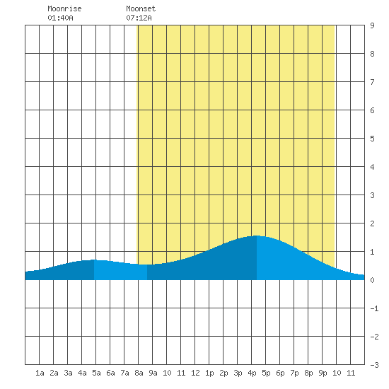Golovnin tide chart for Saturday, April 4, 2026