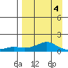 Golovnin tide chart for Saturday, April 4, 2026