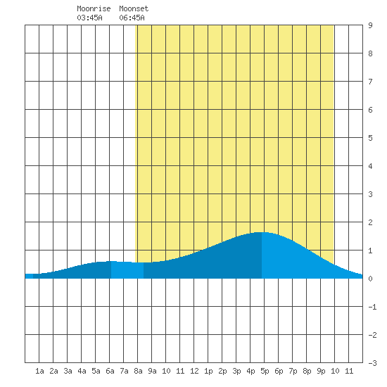 Golovnin tide chart for Sunday, April 5, 2026