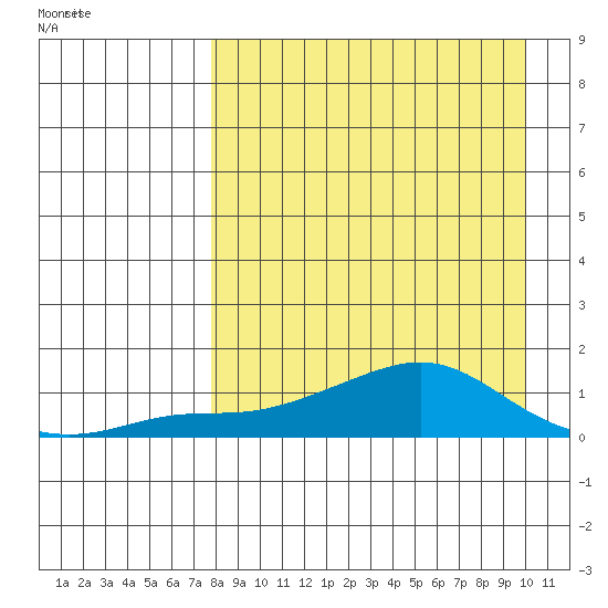 Golovnin tide chart for Monday, April 6, 2026