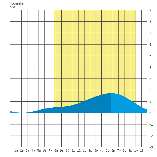 Golovnin tide chart for Tuesday, April 7, 2026