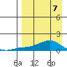 Golovnin tide chart for Tuesday, April 7, 2026