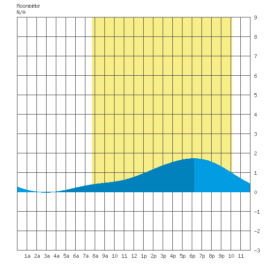 Golovnin tide chart for Wednesday, April 8, 2026