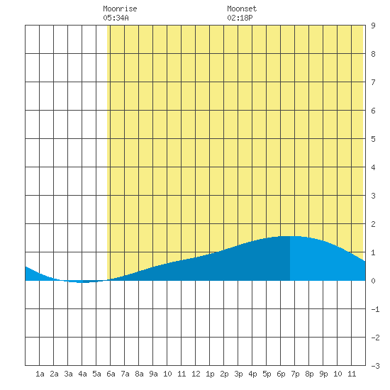 Golovnin tide chart for Sunday, May 10, 2026