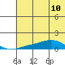 Golovnin tide chart for Sunday, May 10, 2026