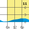 Golovnin tide chart for Monday, May 11, 2026