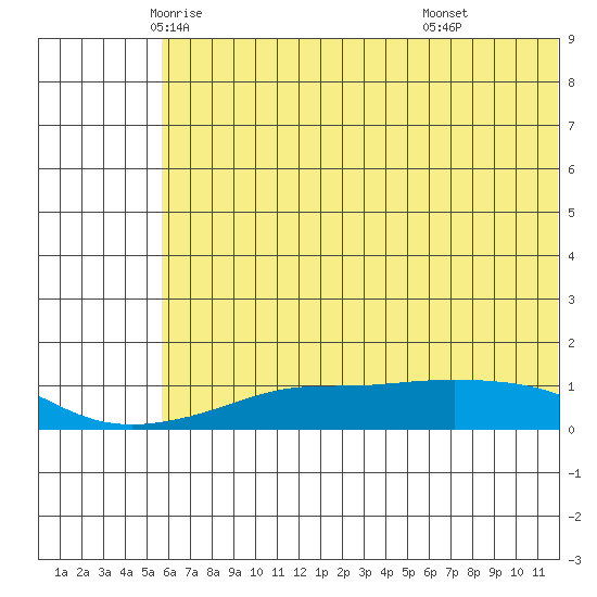 Golovnin tide chart for Tuesday, May 12, 2026