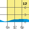 Golovnin tide chart for Tuesday, May 12, 2026