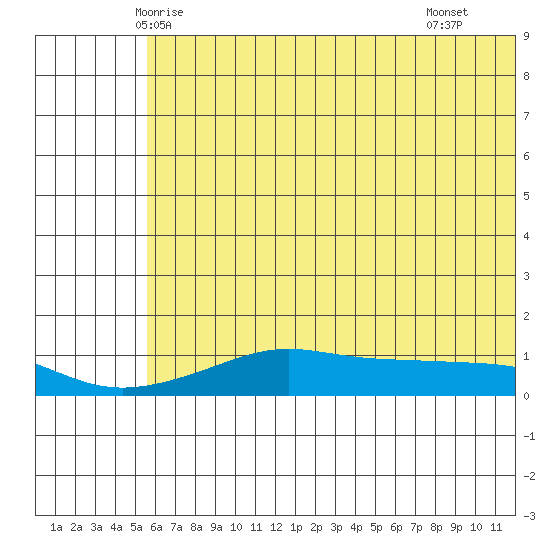 Golovnin tide chart for Wednesday, May 13, 2026