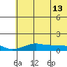 Golovnin tide chart for Wednesday, May 13, 2026