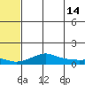 Golovnin tide chart for Thursday, May 14, 2026