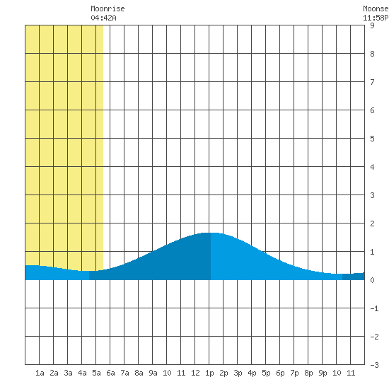 Golovnin tide chart for Friday, May 15, 2026