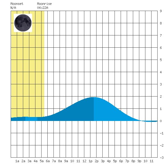Golovnin tide chart for Saturday, May 16, 2026