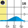 Golovnin tide chart for Saturday, May 16, 2026