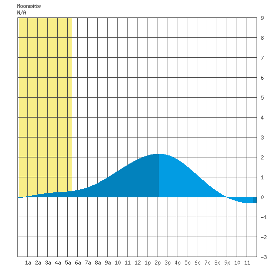 Golovnin tide chart for Sunday, May 17, 2026