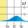Golovnin tide chart for Sunday, May 17, 2026