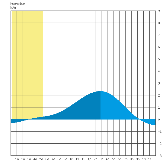 Golovnin tide chart for Monday, May 18, 2026