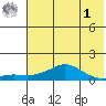 Golovnin tide chart for Friday, May 1, 2026