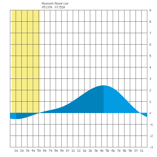 Golovnin tide chart for Wednesday, May 20, 2026