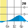 Golovnin tide chart for Wednesday, May 20, 2026