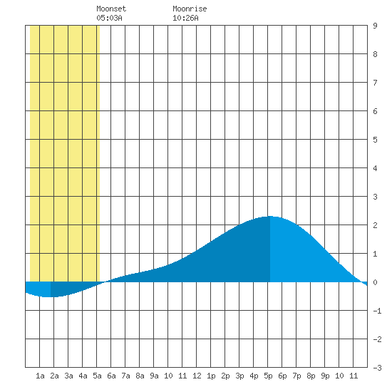 Golovnin tide chart for Thursday, May 21, 2026