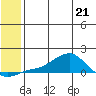 Golovnin tide chart for Thursday, May 21, 2026